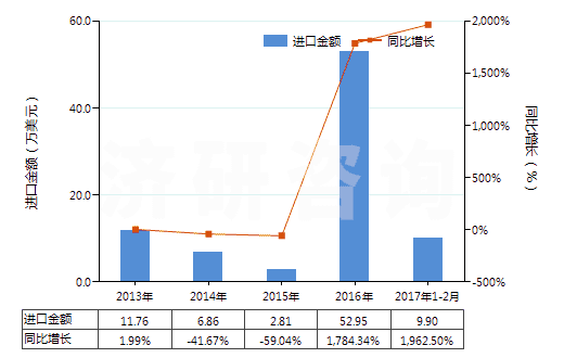 2013-2017年2月中國(guó)聚丙烯長(zhǎng)絲絲束(HS55014000)進(jìn)口總額及增速統(tǒng)計(jì)
